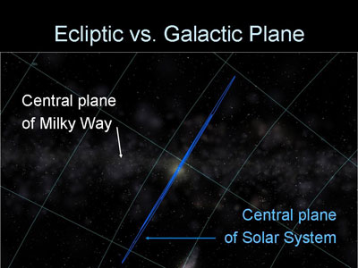 ecliptic vs galactic planes