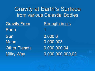 gravity at earth's surface