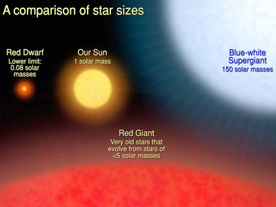 Star Types Chart