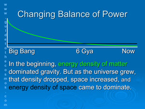 in the beginning, energy density of matter dominated gravity. But now, energy density of space dominates.