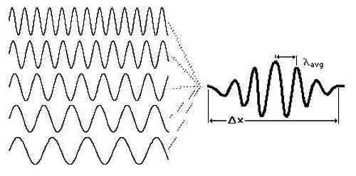 Wave Packets