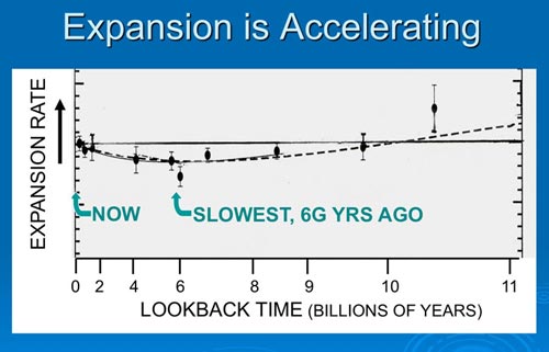 Accelerating Universe