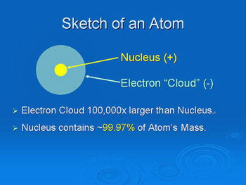 Atoms have two parts: an inside (nucleus,with almost all the energy) and an outside (electron cloud).