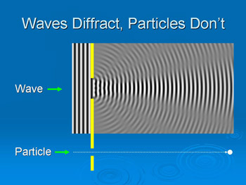 Waves diffract, particles don't diffract.