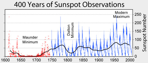 Sunspot Observations