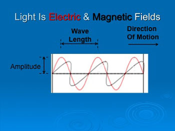 Light is composed of an electric and a magnetic field that wave in perpendicular directions.