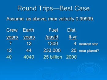 Traveling through Space & Time with Einstein - Time and fuel required for round trips