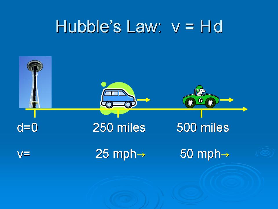 Hubble's Law & the Big Bang