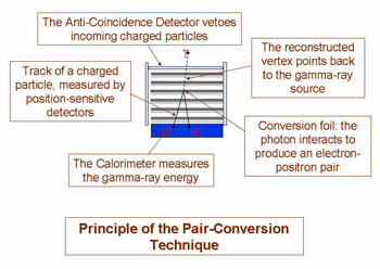 Gamma Ray Astronomy, Fermi Gamma Ray Space Telescope, gamma ray detection scheme