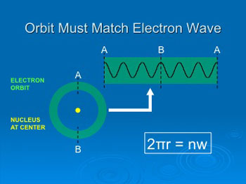 Sketch of an electron’s orbit around the nucleus of an atom.