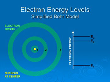 Electron orbits are restricted to certain distances and therefore energies that form a unique set for each atom or molecule.