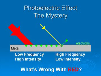 Einstein-Particles, Waves and the Photoelectric Effect - - World without Einstein series