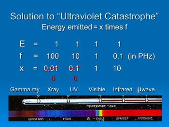 Einstein and Quantum Mechanics - Part 1 - solution to ultraviolet catastrophe