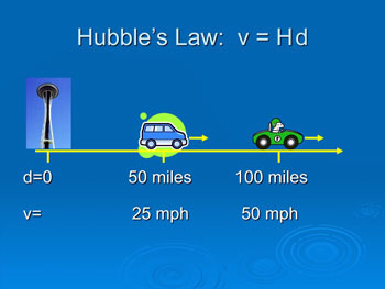 Hubble's Laaw